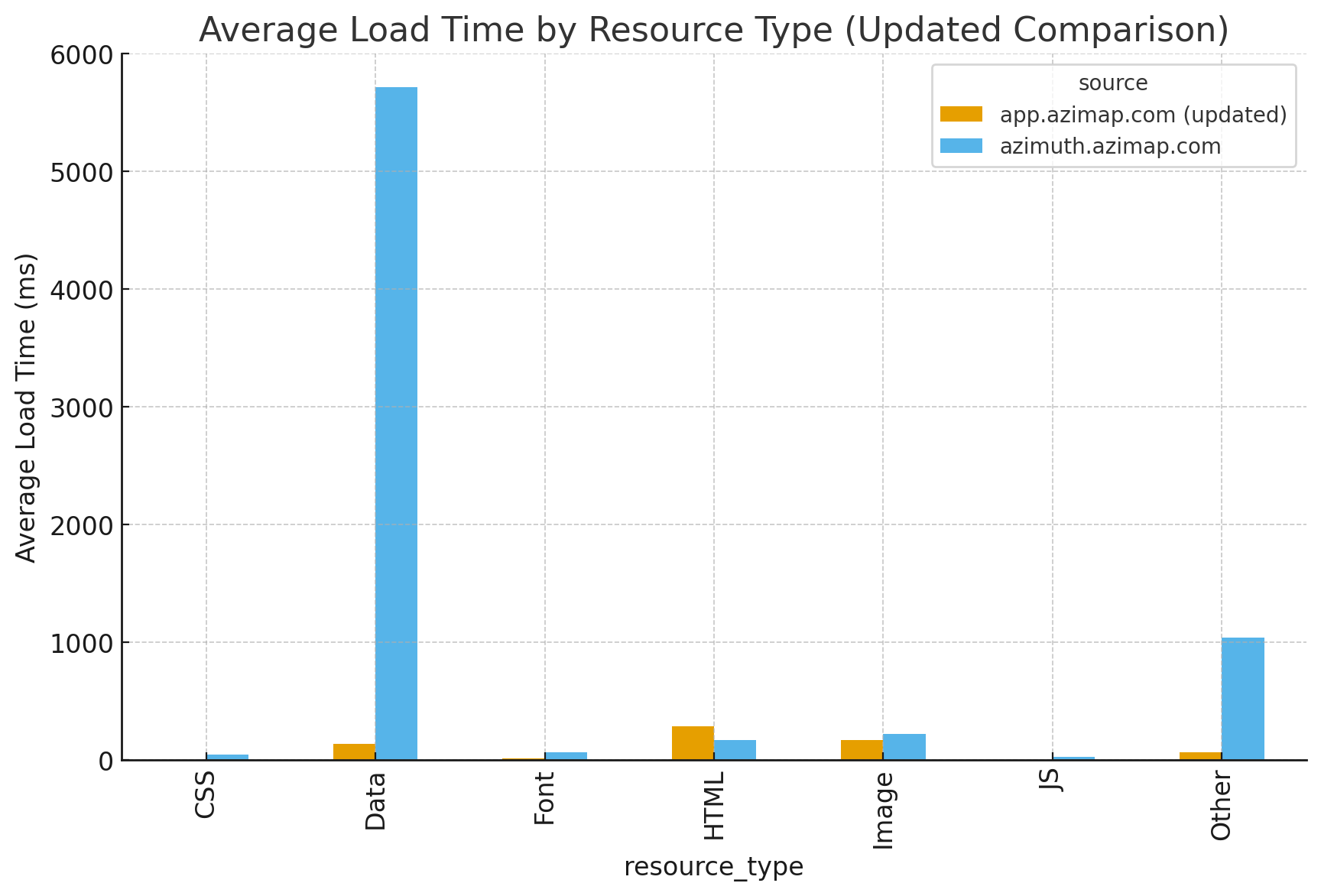 Chart: Before vs After load time comparison